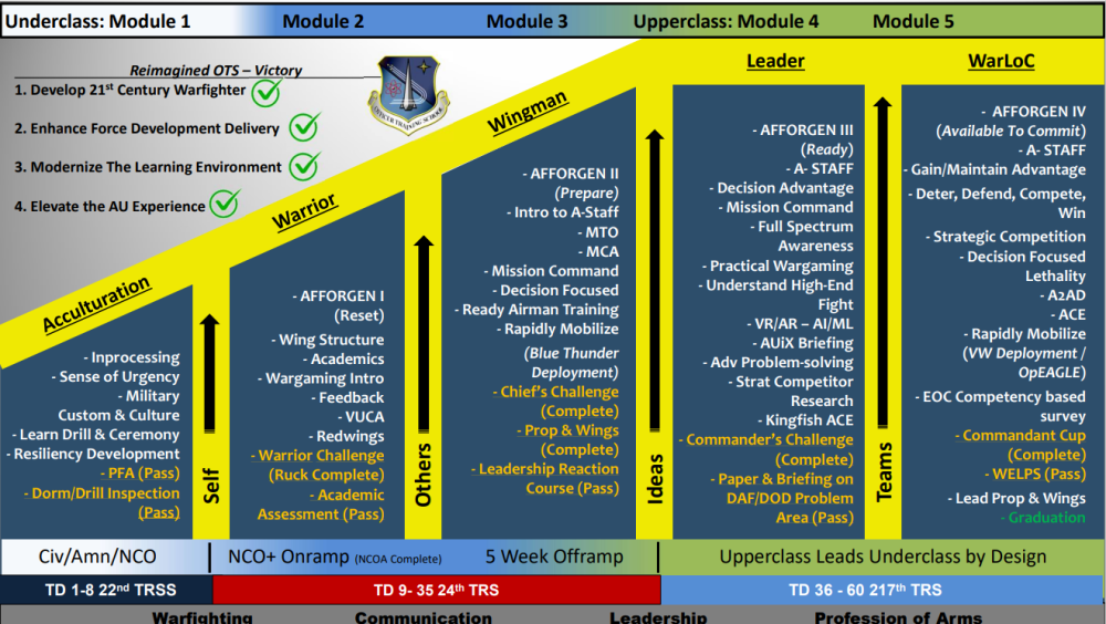 Why Air Force Ots Is Undergoing Its Most Transformational Change Ever