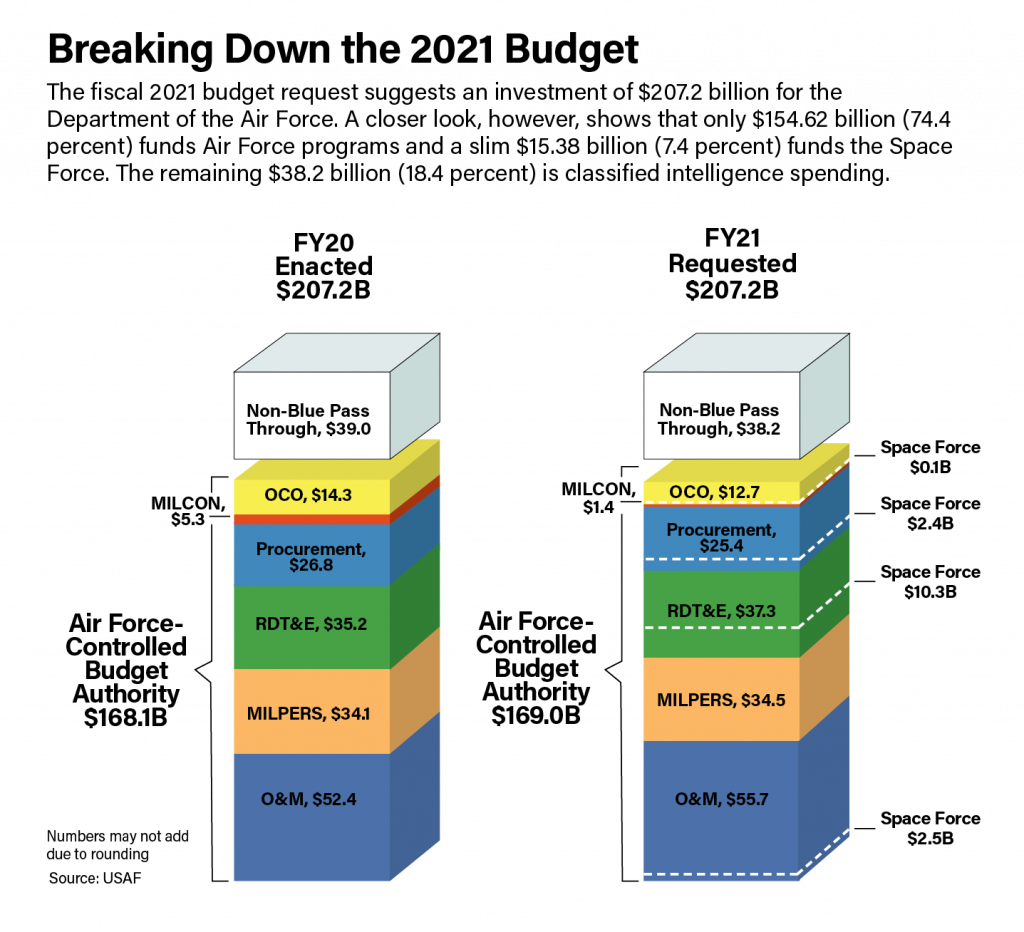 USAF Budget Request Flat in 2021 Air & Space Forces Magazine