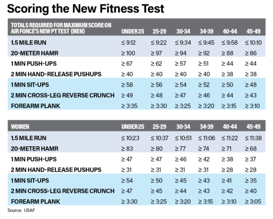 here-are-the-scoring-charts-for-the-air-force-s-new-pt-test-exercises