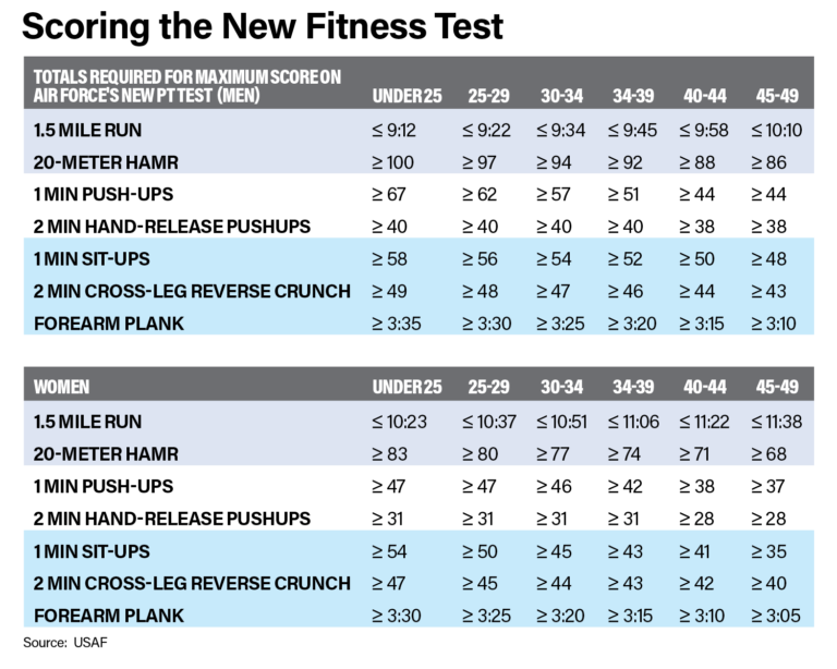 Here Are The Scoring Charts For The Air Force s New PT Test Exercises