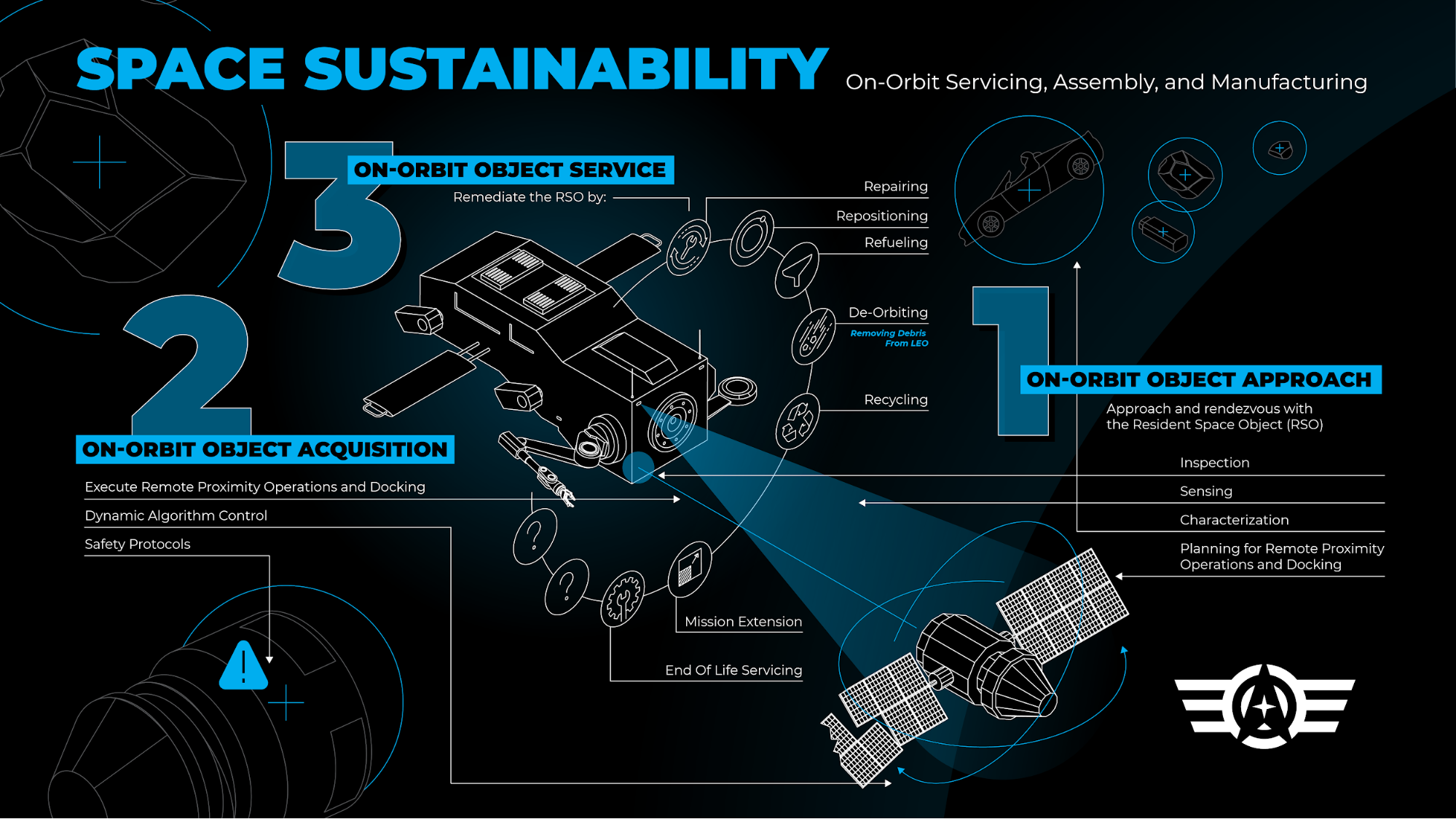 Пространство сила. Sustainability Space. Orbital debris a Technical Assessment. Space us 57001-4 инструкция.