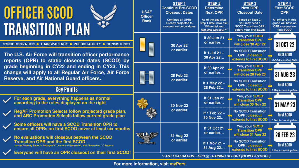 Air Force Officers to Join Enlisted in Standardized Dates for