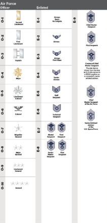 2022 USAF & USSF Almanac: Rank Insignia of the Armed Forces | Air ...