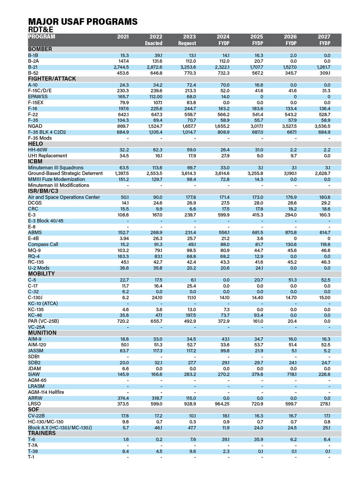 2022 USAF & USSF Almanac: Spending | Air & Space Forces Magazine