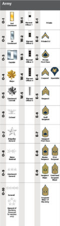 2022 USAF & USSF Almanac: Rank Insignia of the Armed Forces | Air ...