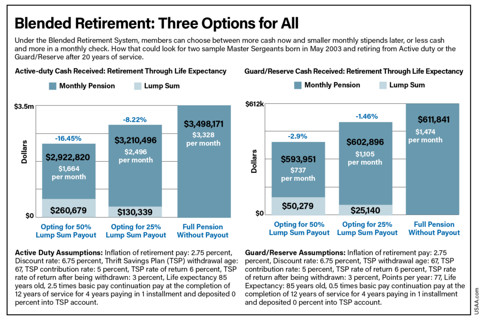 Is Blended Retirement Making A Difference? | Air & Space Forces Magazine