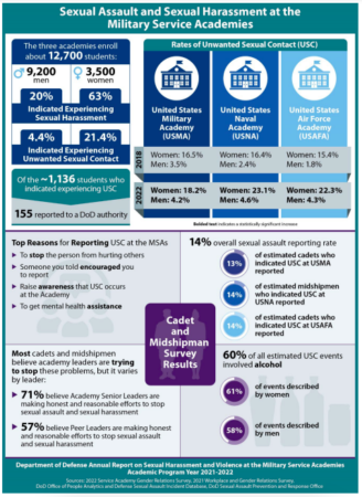 Air Force Academy Doubling Sexual Assault Prevention Workforce