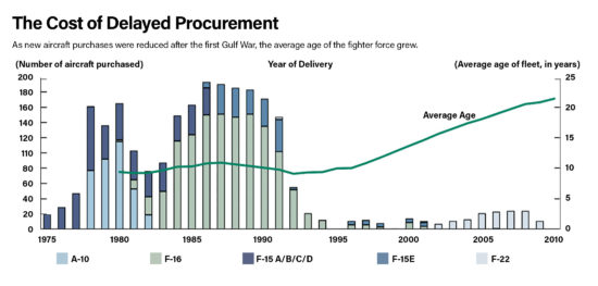 Accelerating Fifth-Gen Airpower | Air & Space Forces Magazine