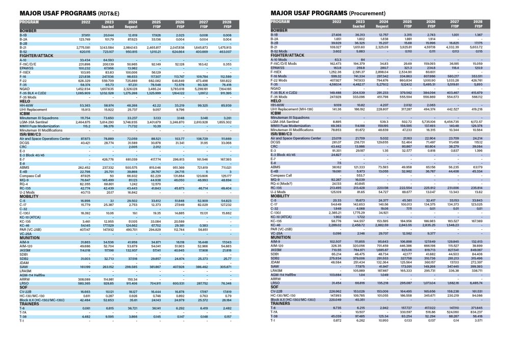 2023 USAF & USSF Almanac: Spending | Air & Space Forces Magazine