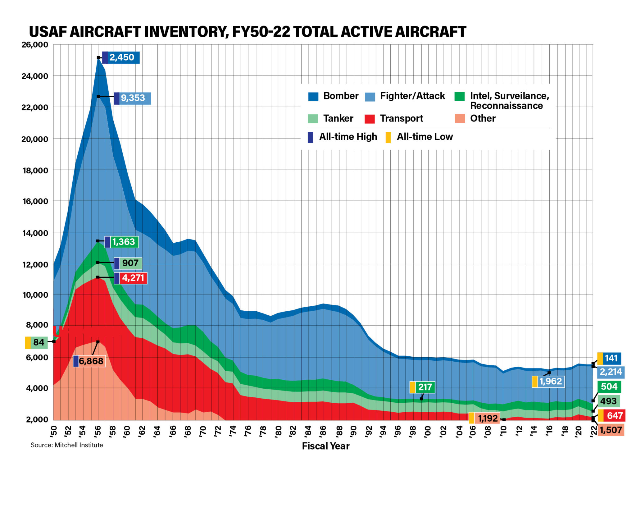 2023 USAF & USSF Almanac: Equipment | Air & Space Forces Magazine