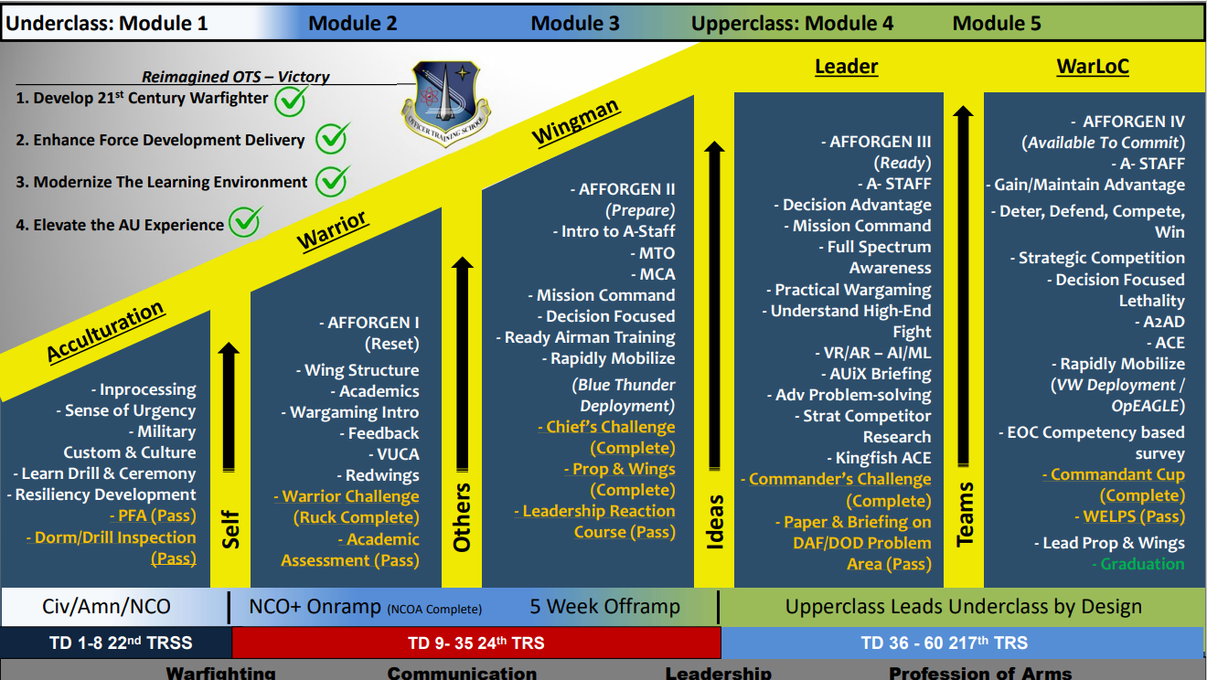 Why Air Force OTS Is Undergoing Its ‘Most Transformational Change’ Ever