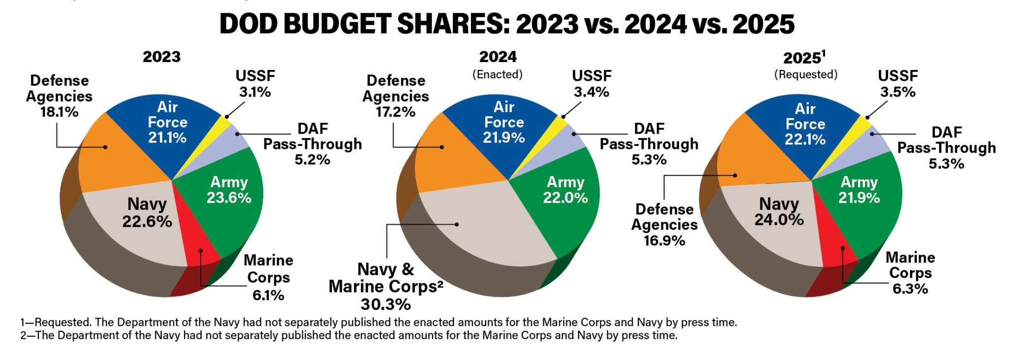 2024 USAF & USSF Almanac: Spending | Air & Space Forces Magazine