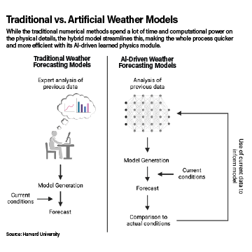 Forecasting