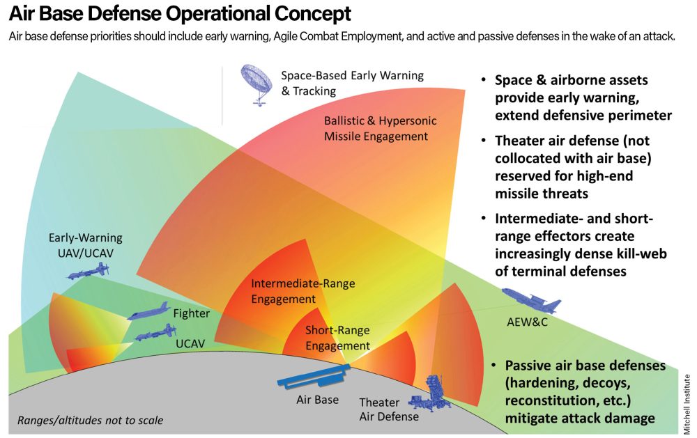 Fighting the Air Base | Air & Space Forces Magazine