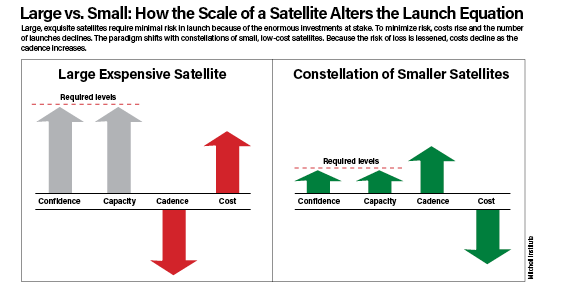 Small, low-cost satellites